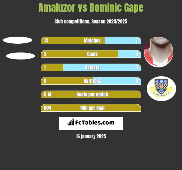 Amaluzor vs Dominic Gape h2h player stats