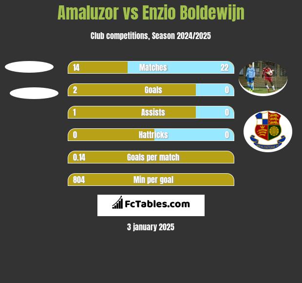 Amaluzor vs Enzio Boldewijn h2h player stats