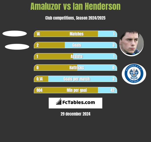 Amaluzor vs Ian Henderson h2h player stats