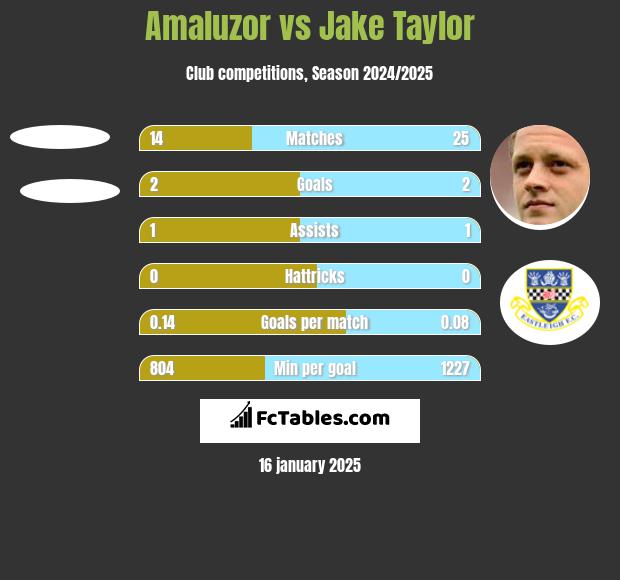 Amaluzor vs Jake Taylor h2h player stats