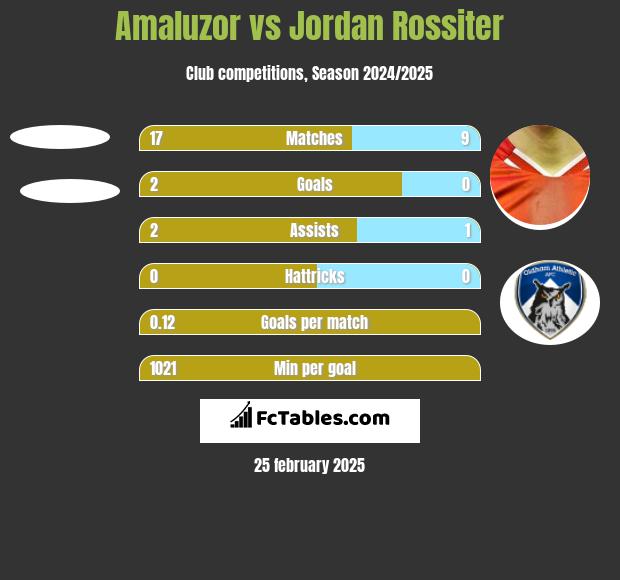 Amaluzor vs Jordan Rossiter h2h player stats