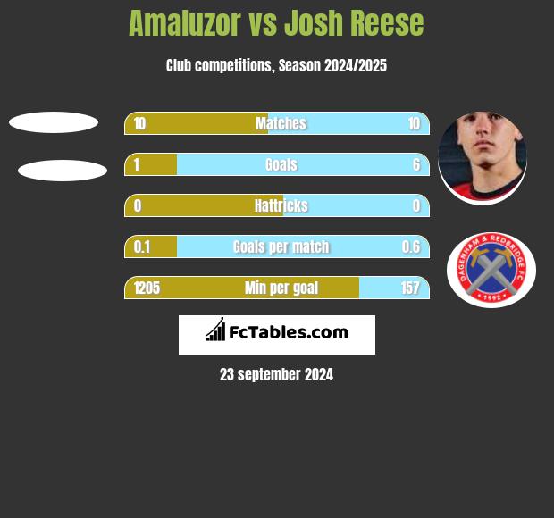 Amaluzor vs Josh Reese h2h player stats