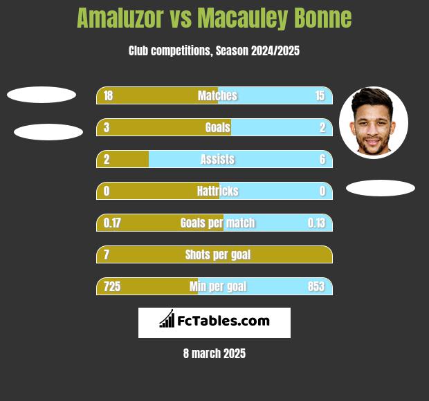 Amaluzor vs Macauley Bonne h2h player stats