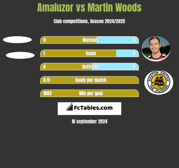 Amaluzor vs Martin Woods h2h player stats