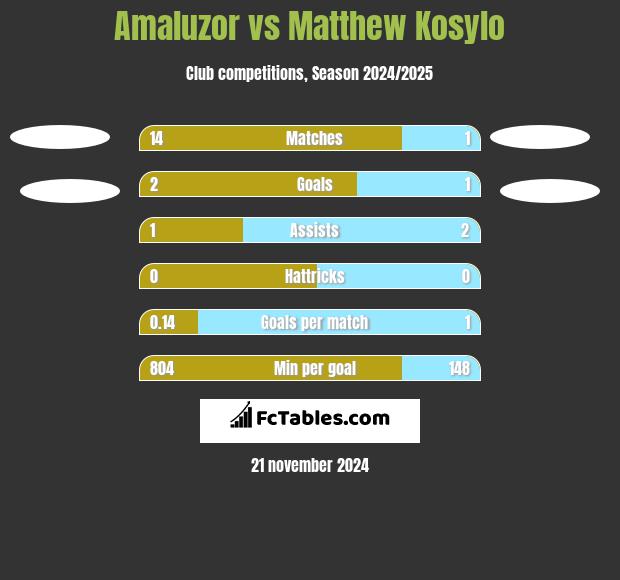 Amaluzor vs Matthew Kosylo h2h player stats