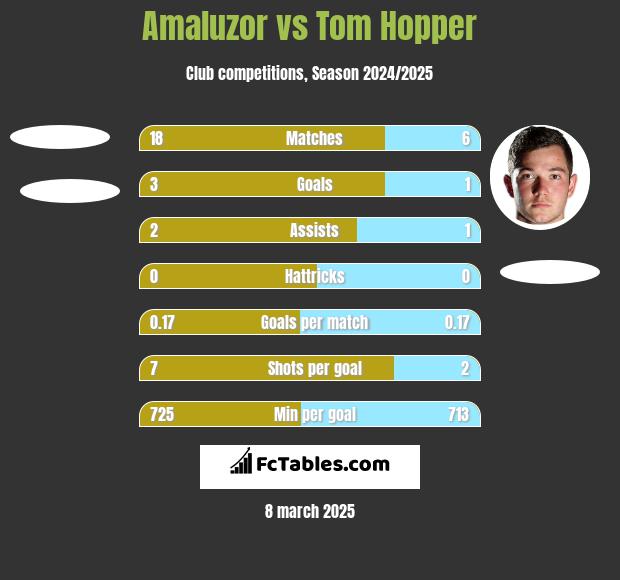 Amaluzor vs Tom Hopper h2h player stats