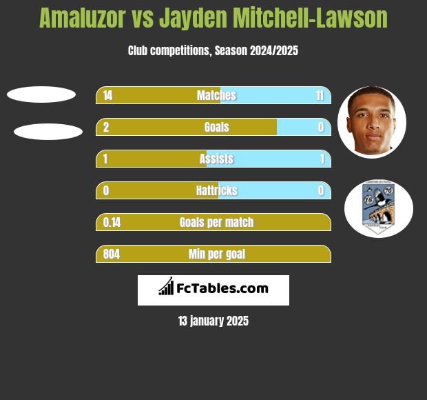 Amaluzor vs Jayden Mitchell-Lawson h2h player stats