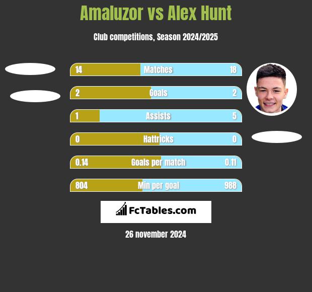 Amaluzor vs Alex Hunt h2h player stats