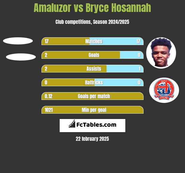 Amaluzor vs Bryce Hosannah h2h player stats