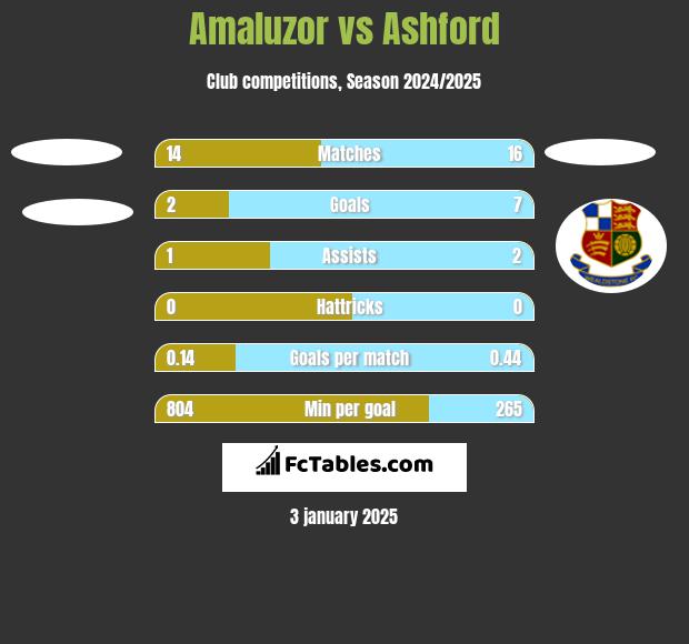 Amaluzor vs Ashford h2h player stats