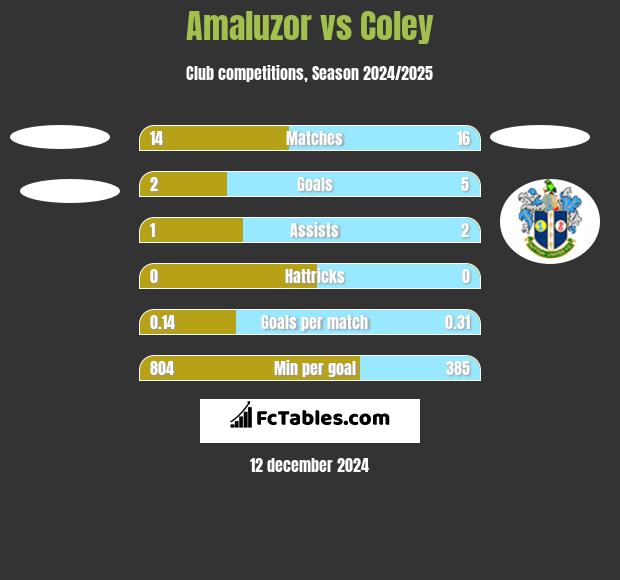 Amaluzor vs Coley h2h player stats