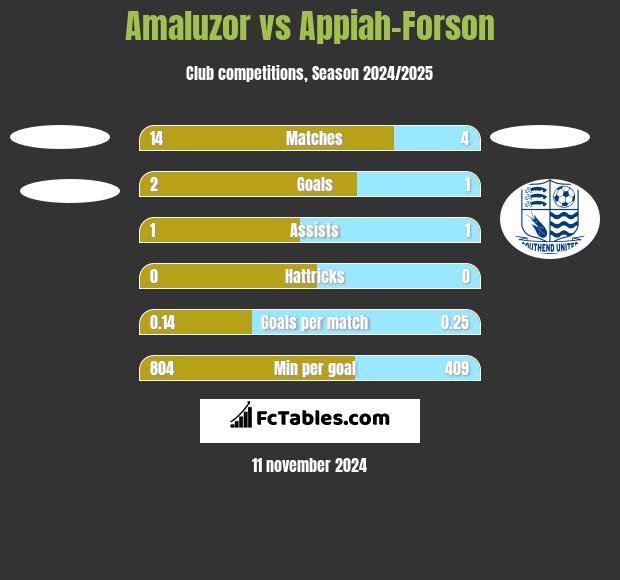 Amaluzor vs Appiah-Forson h2h player stats