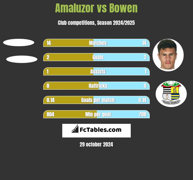 Amaluzor vs Bowen h2h player stats