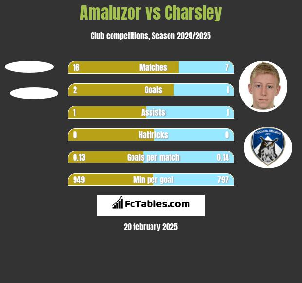 Amaluzor vs Charsley h2h player stats