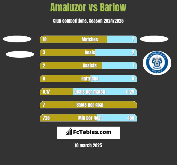 Amaluzor vs Barlow h2h player stats