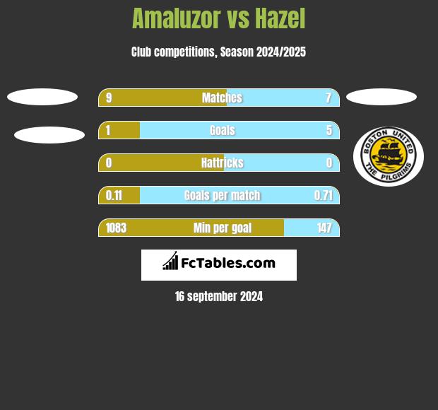 Amaluzor vs Hazel h2h player stats