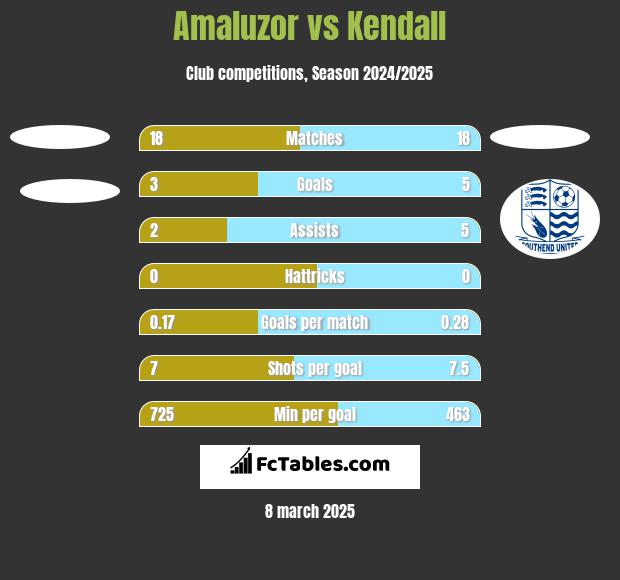 Amaluzor vs Kendall h2h player stats