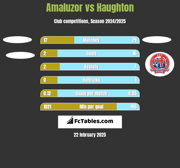 Amaluzor vs Haughton h2h player stats