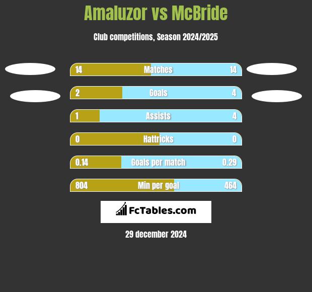 Amaluzor vs McBride h2h player stats