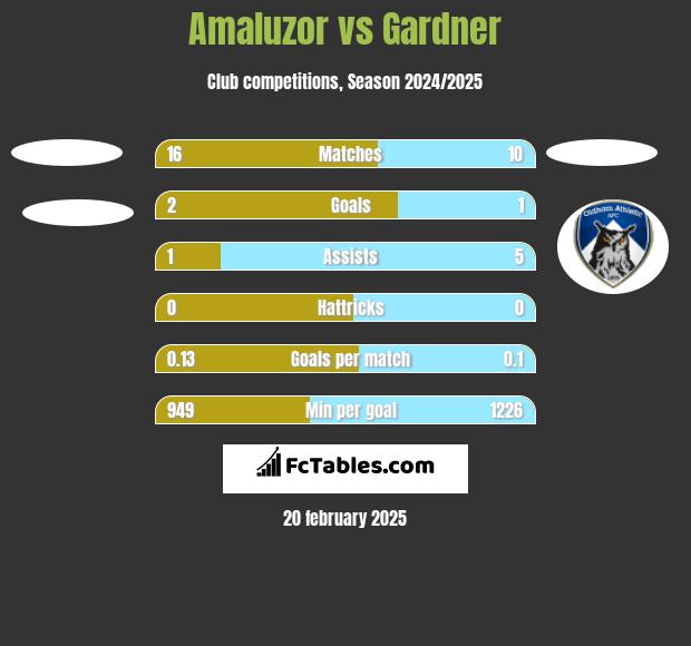 Amaluzor vs Gardner h2h player stats