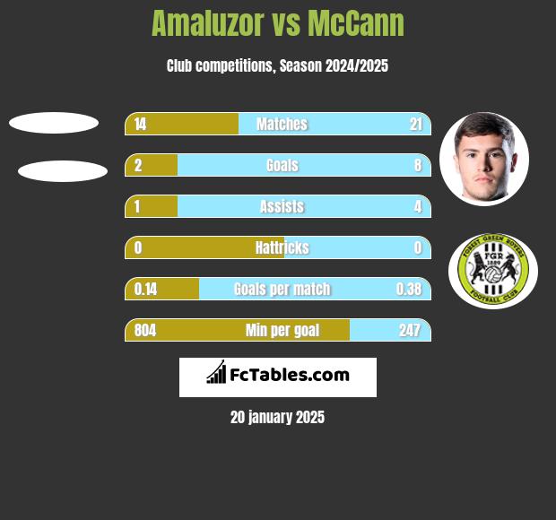 Amaluzor vs McCann h2h player stats