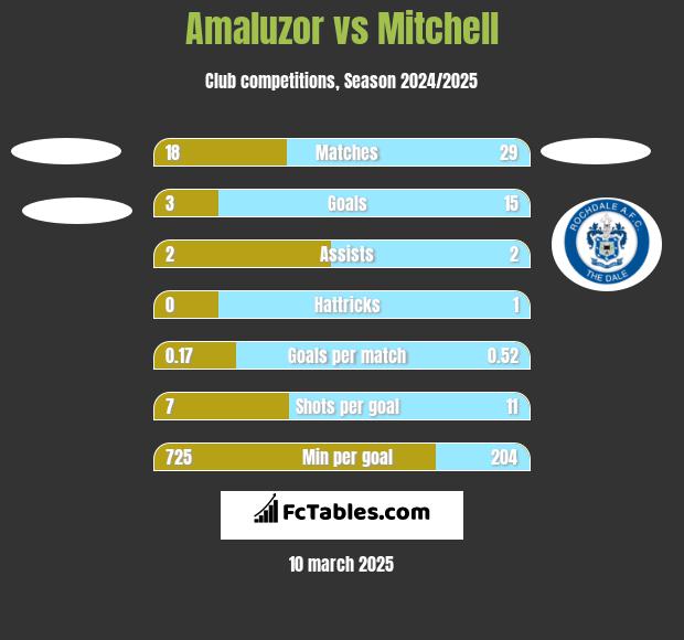 Amaluzor vs Mitchell h2h player stats