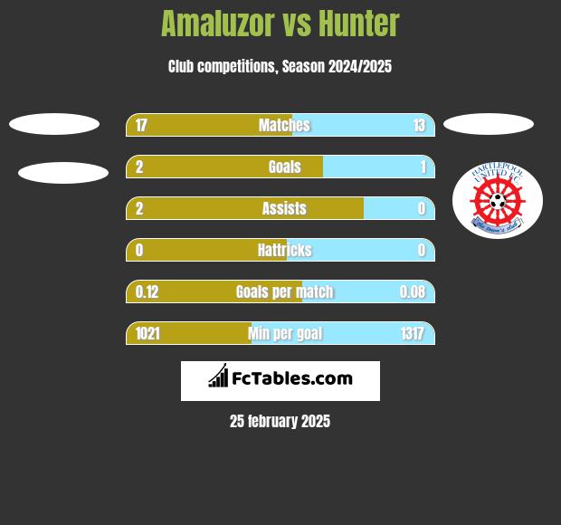 Amaluzor vs Hunter h2h player stats