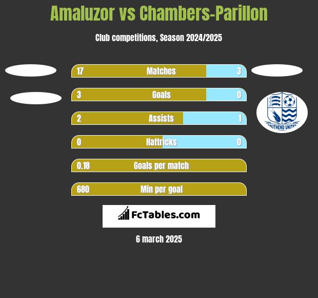 Amaluzor vs Chambers-Parillon h2h player stats