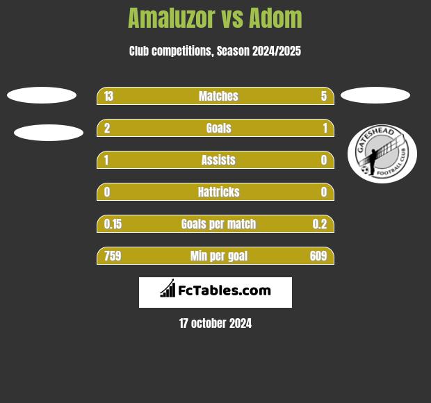 Amaluzor vs Adom h2h player stats