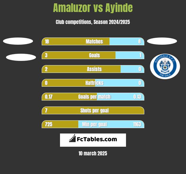 Amaluzor vs Ayinde h2h player stats