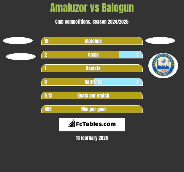 Amaluzor vs Balogun h2h player stats