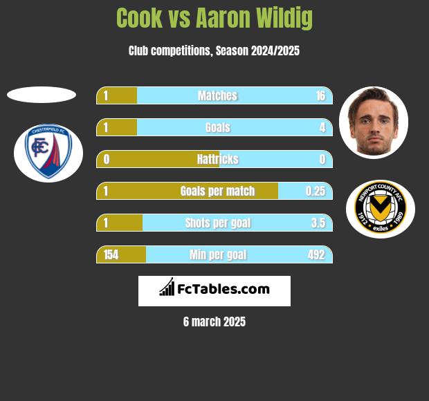 Cook vs Aaron Wildig h2h player stats