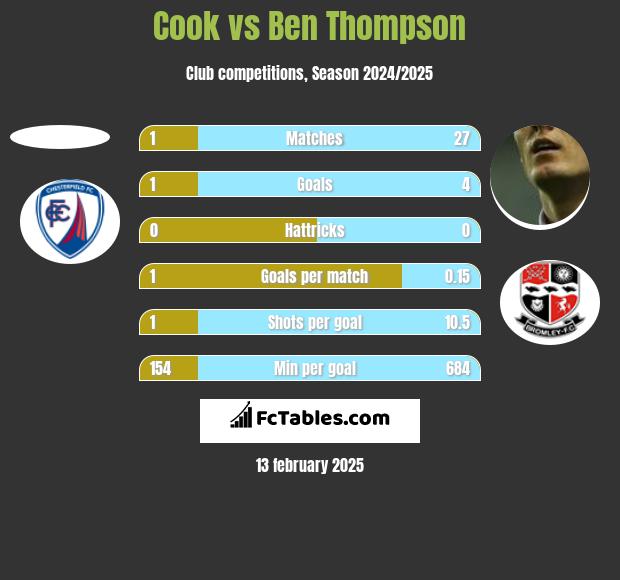 Cook vs Ben Thompson h2h player stats