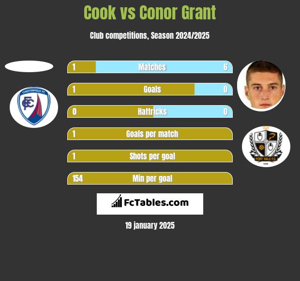 Cook vs Conor Grant h2h player stats