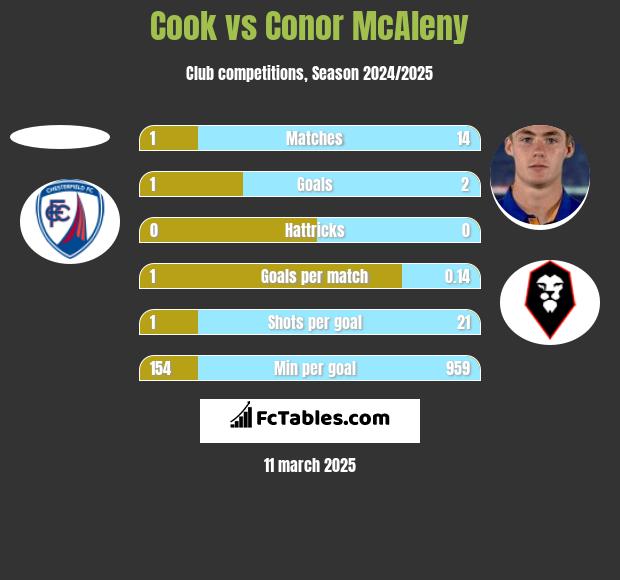 Cook vs Conor McAleny h2h player stats