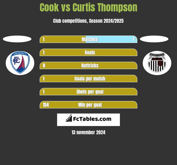 Cook vs Curtis Thompson h2h player stats