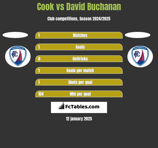 Cook vs David Buchanan h2h player stats