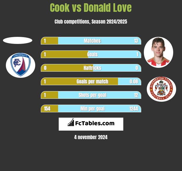 Cook vs Donald Love h2h player stats