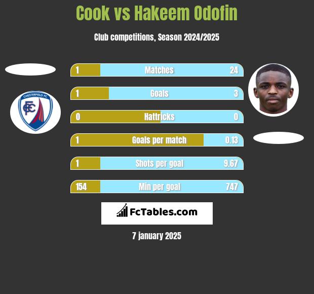 Cook vs Hakeem Odofin h2h player stats