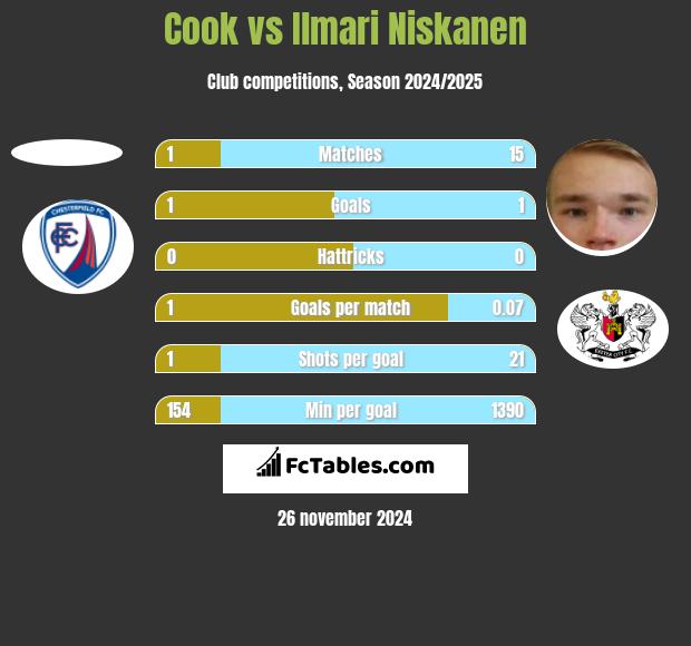 Cook vs Ilmari Niskanen h2h player stats