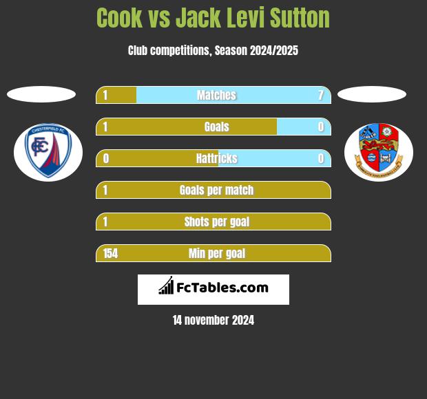 Cook vs Jack Levi Sutton h2h player stats