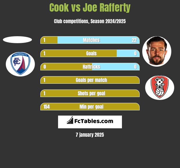 Cook vs Joe Rafferty h2h player stats