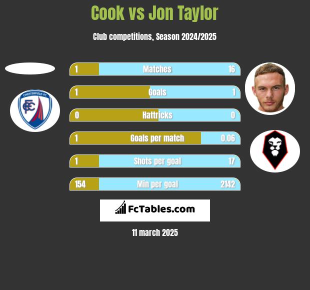 Cook vs Jon Taylor h2h player stats