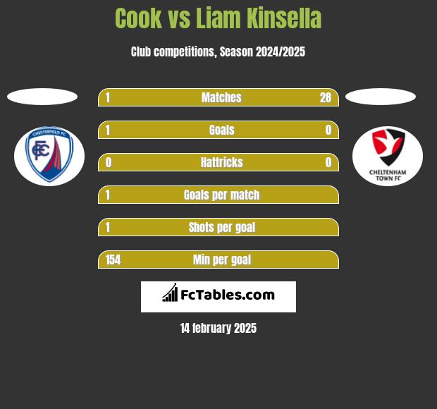 Cook vs Liam Kinsella h2h player stats