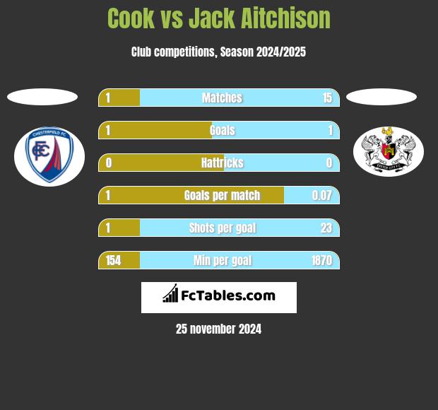 Cook vs Jack Aitchison h2h player stats