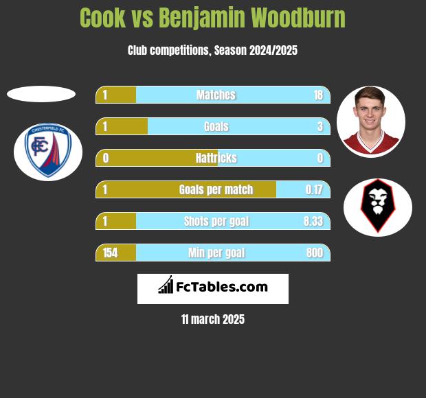 Cook vs Benjamin Woodburn h2h player stats