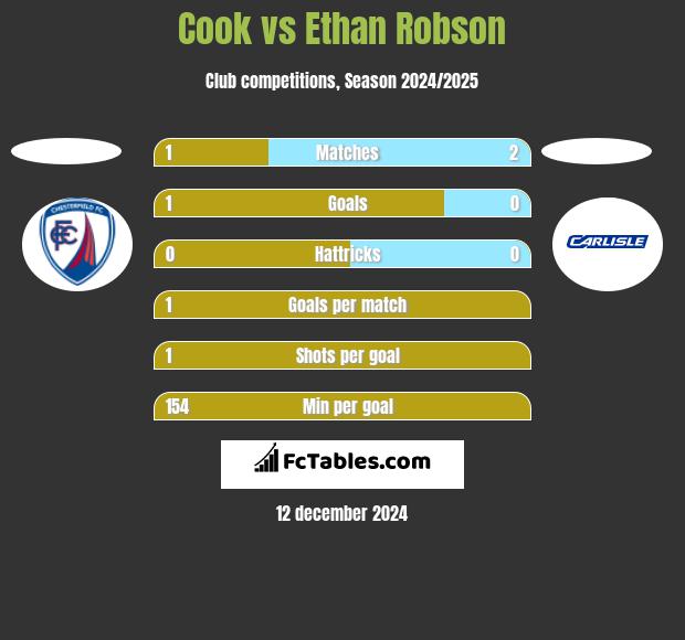 Cook vs Ethan Robson h2h player stats