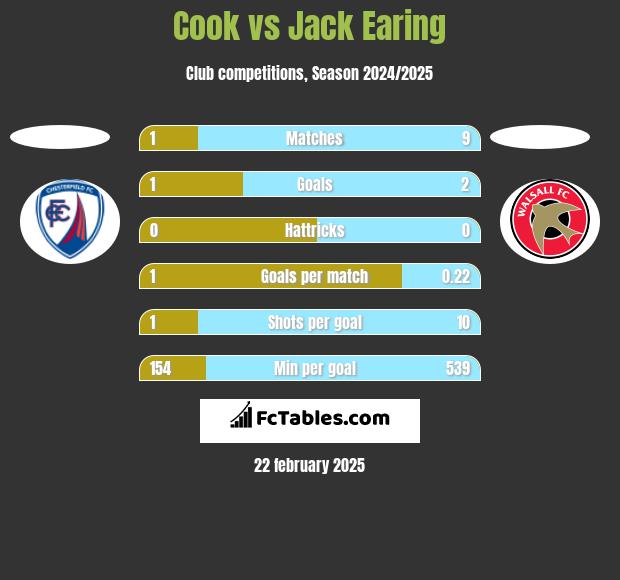 Cook vs Jack Earing h2h player stats