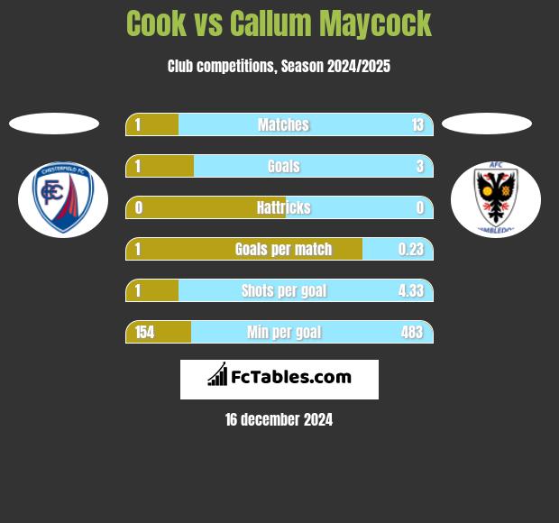 Cook vs Callum Maycock h2h player stats