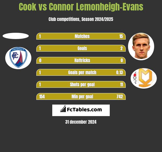 Cook vs Connor Lemonheigh-Evans h2h player stats